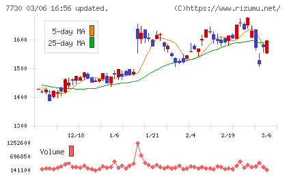 マニーチャート
