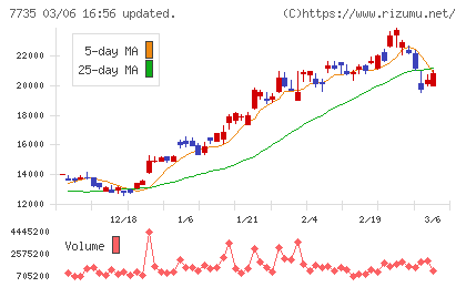 ＳＣＲＥＥＮホールディングスチャート