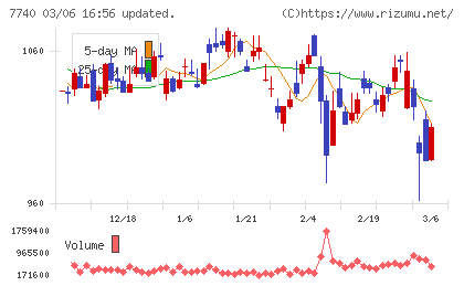 タムロンチャート
