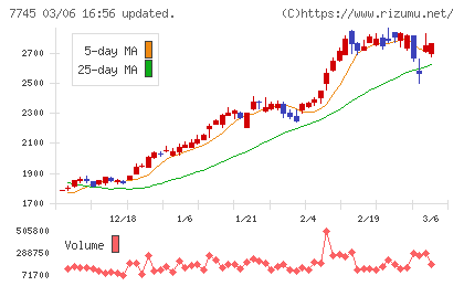 Ａ＆Ｄホロンホールディングスチャート