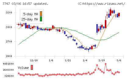 朝日インテックチャート