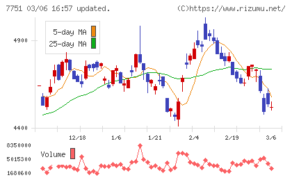 キヤノンチャート