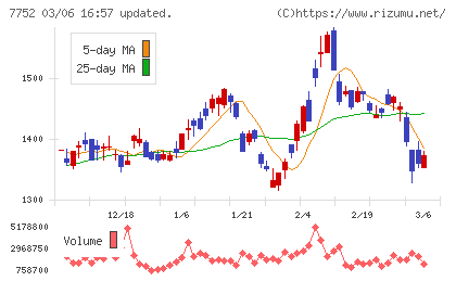 リコーチャート