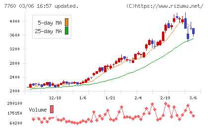 ＩＭＶチャート