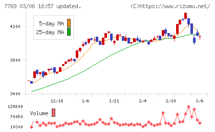 リズムチャート