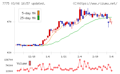 大研医器チャート