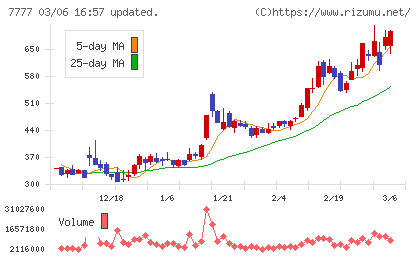 スリー・ディー・マトリックスチャート
