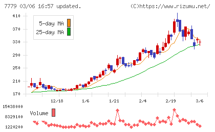 ＣＹＢＥＲＤＹＮＥチャート