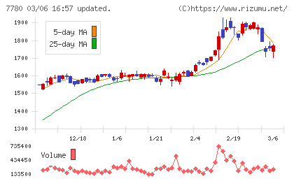 メニコンチャート