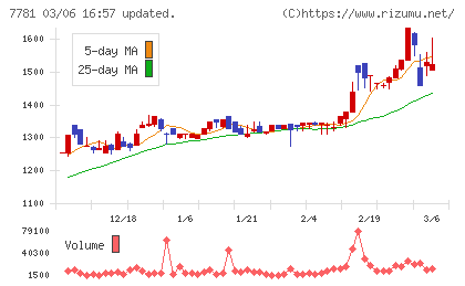平山ホールディングスチャート