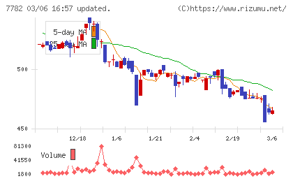 シンシアチャート