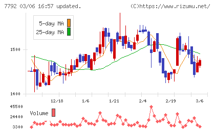 コラントッテチャート
