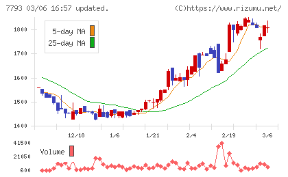 イメージ・マジックチャート
