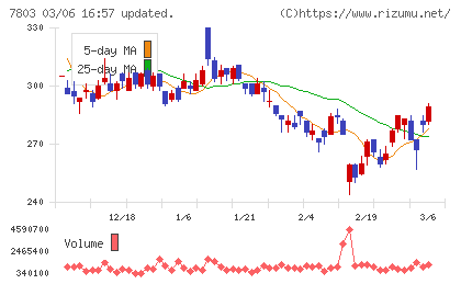 ブシロードチャート
