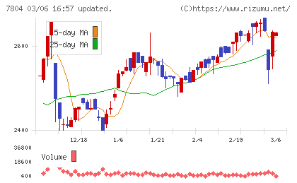 ビーアンドピーチャート