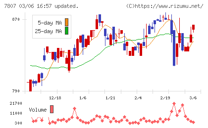 幸和製作所チャート
