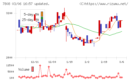 シー・エス・ランバーチャート