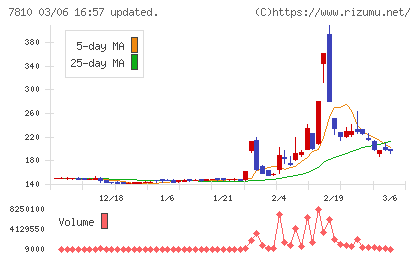 クロスフォーチャート