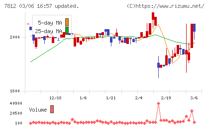 クレステックチャート