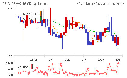 プラッツチャート