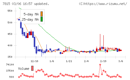 東京ボード工業チャート