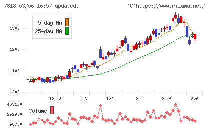 トランザクションチャート