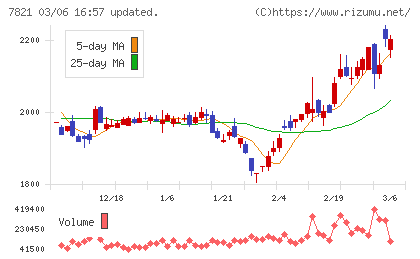 前田工繊チャート