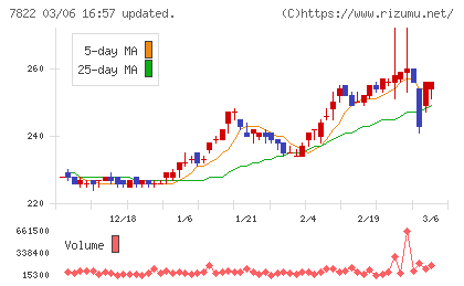 永大産業チャート