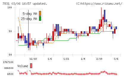 ウイルコホールディングスチャート