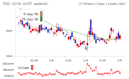 バンダイナムコホールディングスチャート