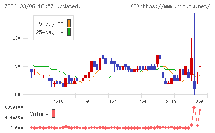 アビックスチャート