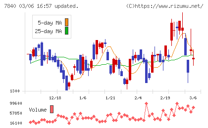 フランスベッドホールディングスチャート