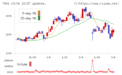 遠藤製作所チャート