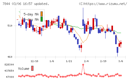 マーベラスチャート