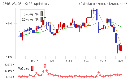 パイロットコーポレーションチャート