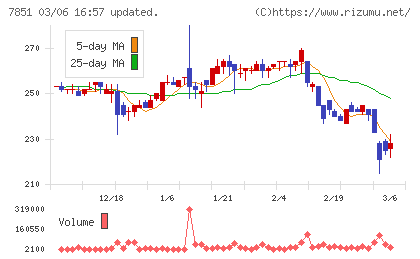 カワセコンピュータサプライチャート
