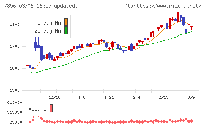 萩原工業チャート