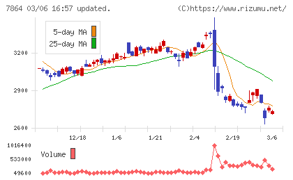 フジシールインターナショナルチャート