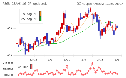 広済堂ホールディングスチャート