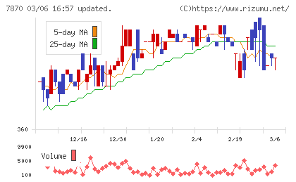 福島印刷チャート