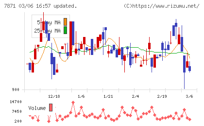 フクビ化学工業チャート