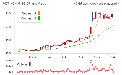 永大化工チャート