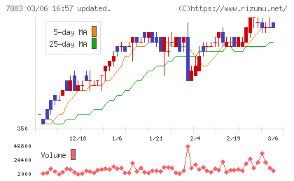 サンメッセチャート