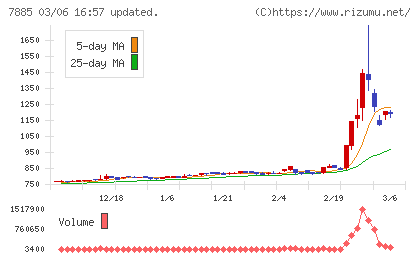 タカノチャート