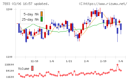 プロネクサスチャート