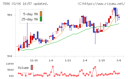 セブン工業チャート