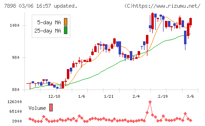 ウッドワンチャート