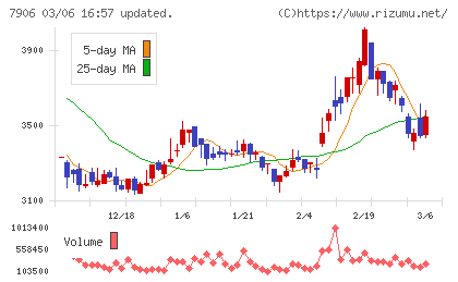 ヨネックスチャート