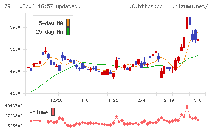 ＴＯＰＰＡＮホールディングスチャート