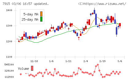 ＮＩＳＳＨＡチャート